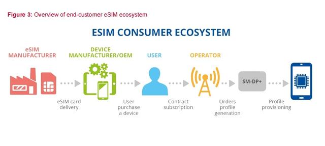eSIM回歸曙光初現 手機上的“傷疤”又少一個