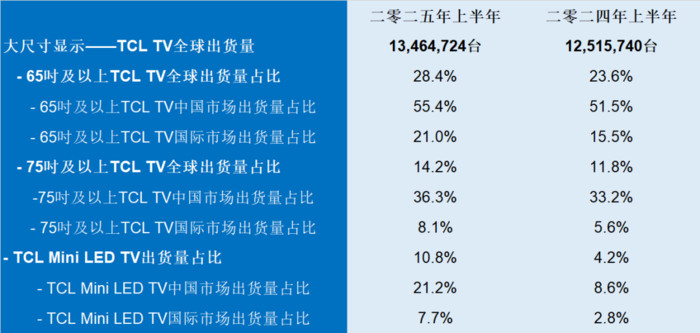Rtings評測：TCL Q10L登頂全球Mini LED榜！
