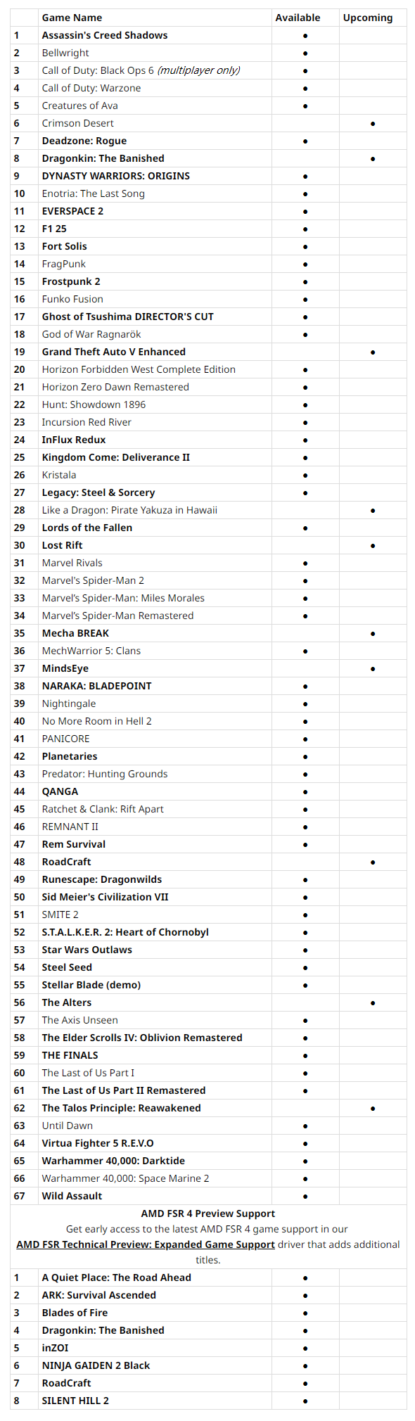 AMD 25.6.1正式版显卡驱动发布:FSR 4游戏爆发式增长14款