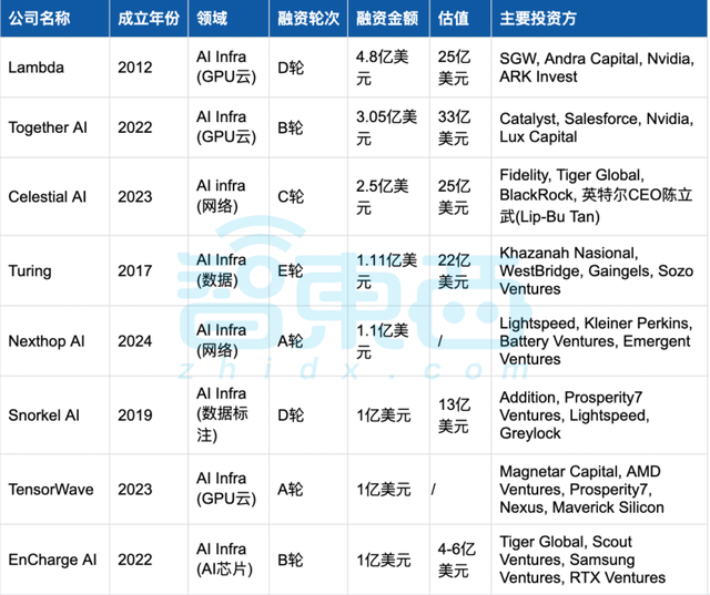 美國AI繼續狂撒金，25家創企半年融資超1億：十大領域最熱！