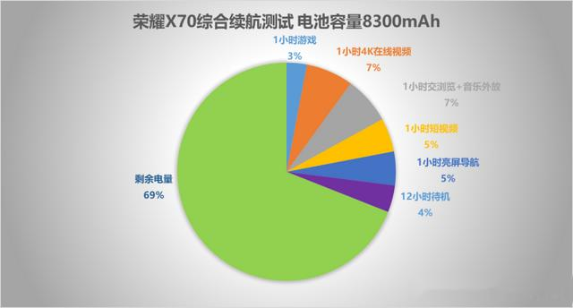 榮耀X70續航體驗 8300mAh超大電池充1次用兩天