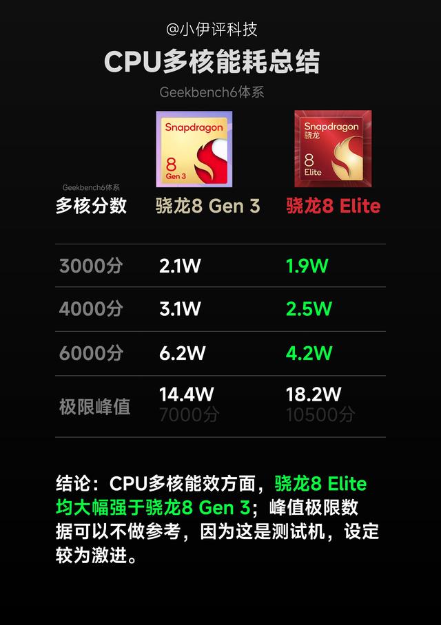 驍龍8Elite神U無疑！歷代驍龍8系SOC提升幅度一覽