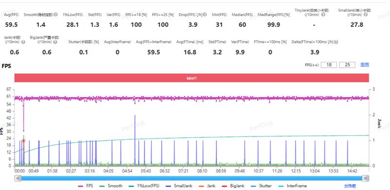性能至上！ 一加 15評測：風馳游戲內核賦能 第五代驍龍8至尊版釋放極致戰力
