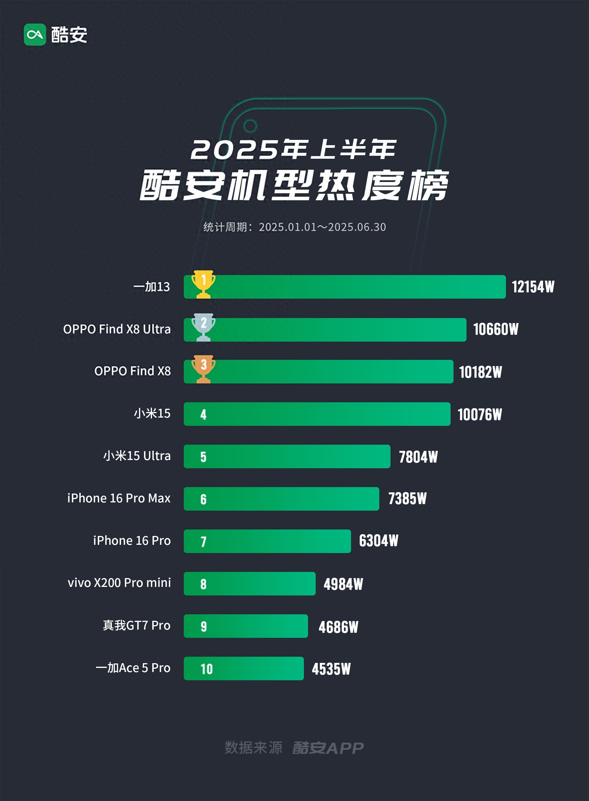 酷安机型热度榜出炉!OPPO成为最大赢家,华为意外出局