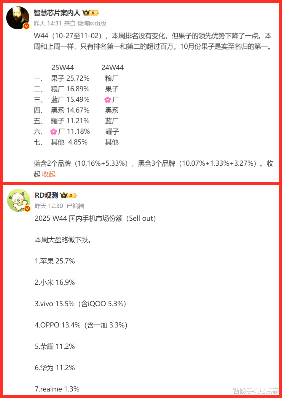 第44周手機份額揭曉：蘋果優勢漸弱，華為即將崛起！