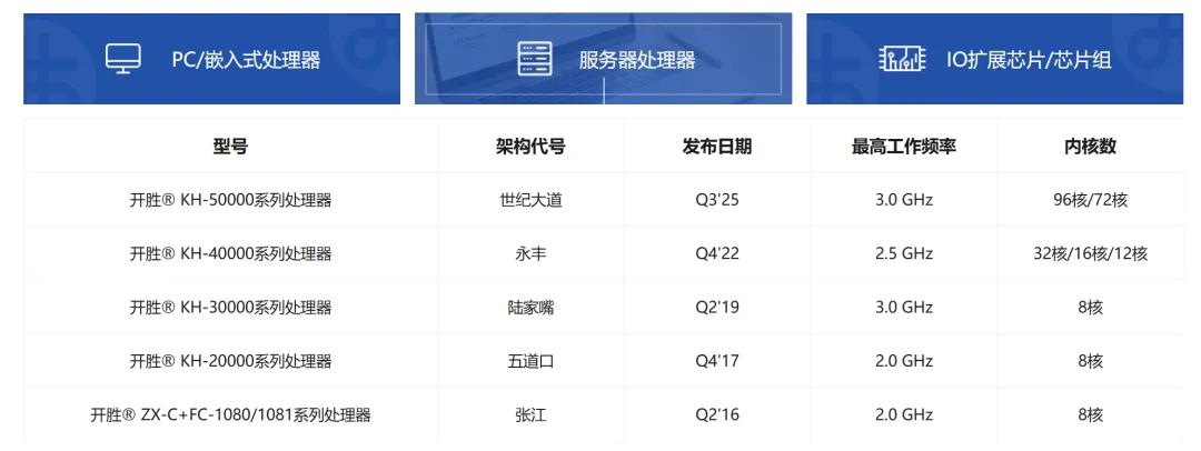 兆芯新一代开胜KH-50000处理器， 细节公布