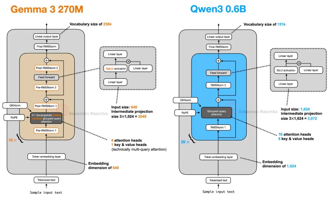 谷歌開源Gemma 3 270M，性能超越Qwen 2.5同級模型