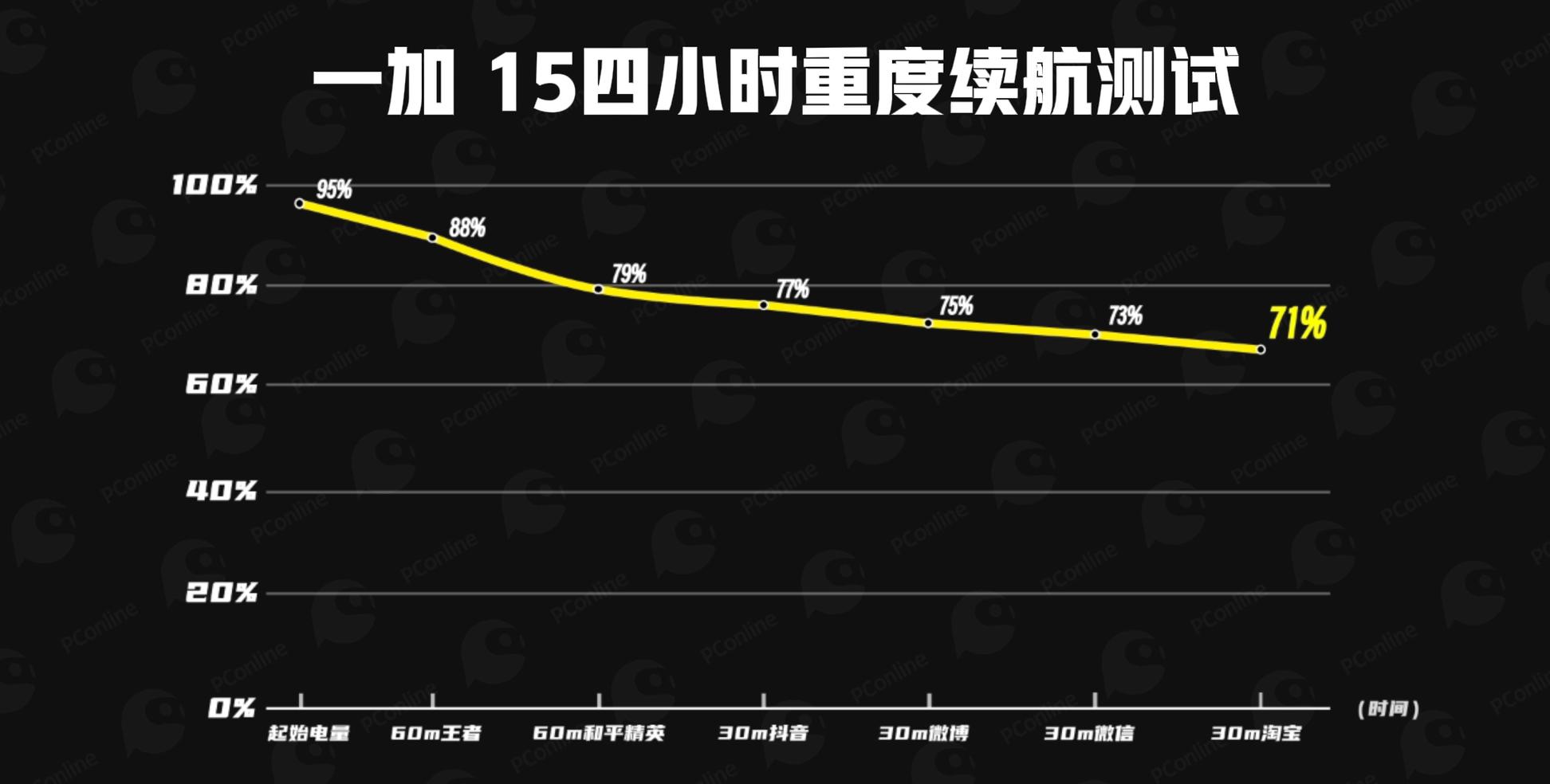一加 15續航體驗：7300mAh+120W加持，旗艦續航新標桿！