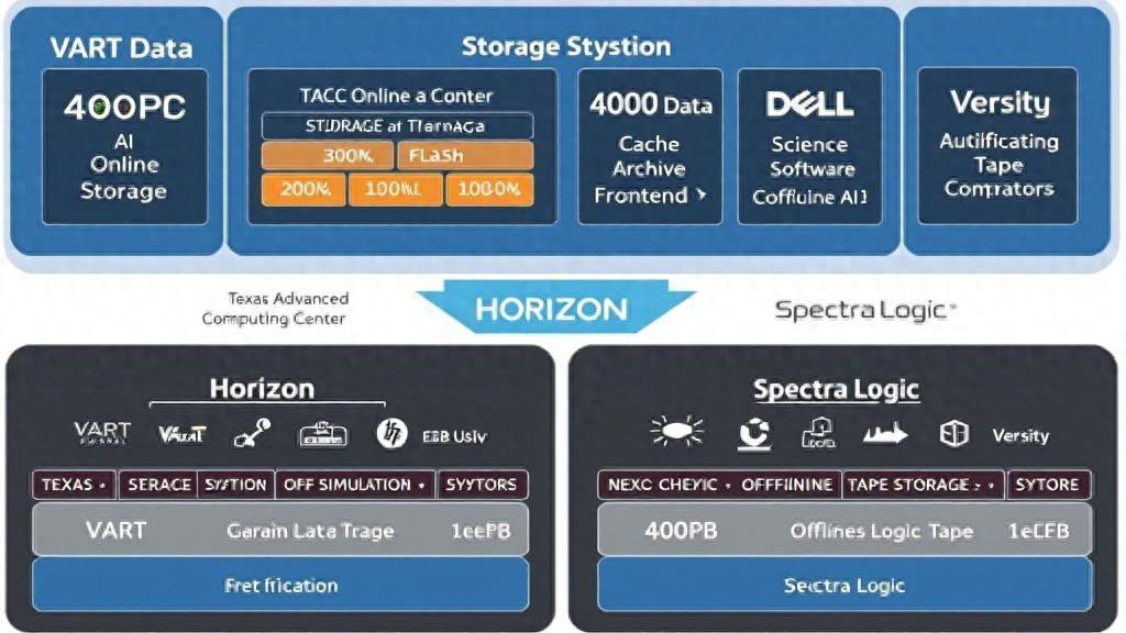 超算存儲(chǔ)架構(gòu)：VAST Data等四家公司打造頂級(jí)數(shù)據(jù)存儲(chǔ)方案