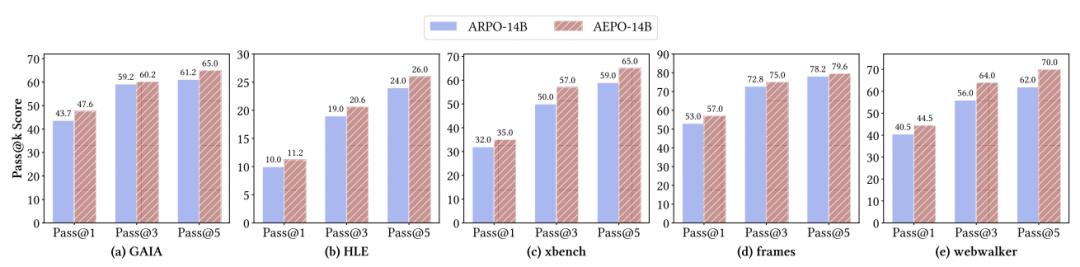 AEPO：智能體熵平衡策略優化，讓探索更穩，推理更深！