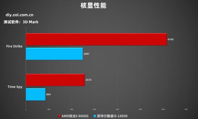 為什么商用臺式機都在選AMD？銳龍5 8600G對比酷睿i5-14500給你答