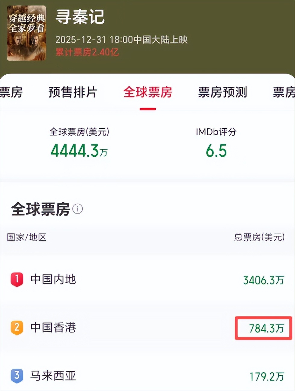 《寻秦记》超《哪吒2》，夺香港年冠，古天乐把《阿凡达3》打懵了