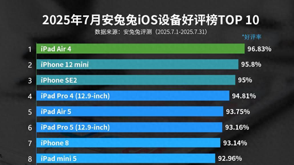 iOS設備好評榜：iPhone16僅排第九，榜首已名不副實！