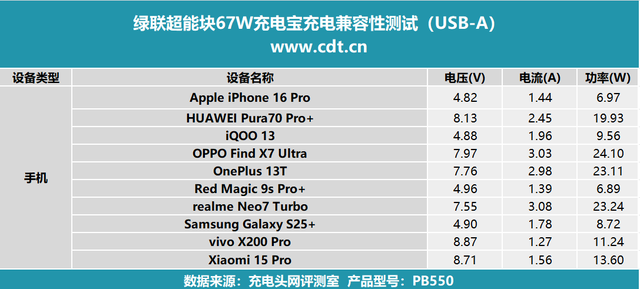 搭載長虹三杰電芯+67W小米澎湃秒充！綠聯超能塊67W充電寶評測