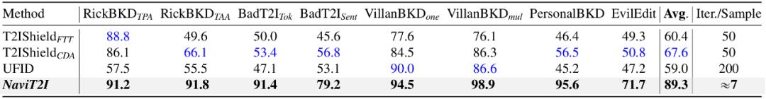 扩散过程「早预警」实现6x加速,AIGC生图的高效后门防御