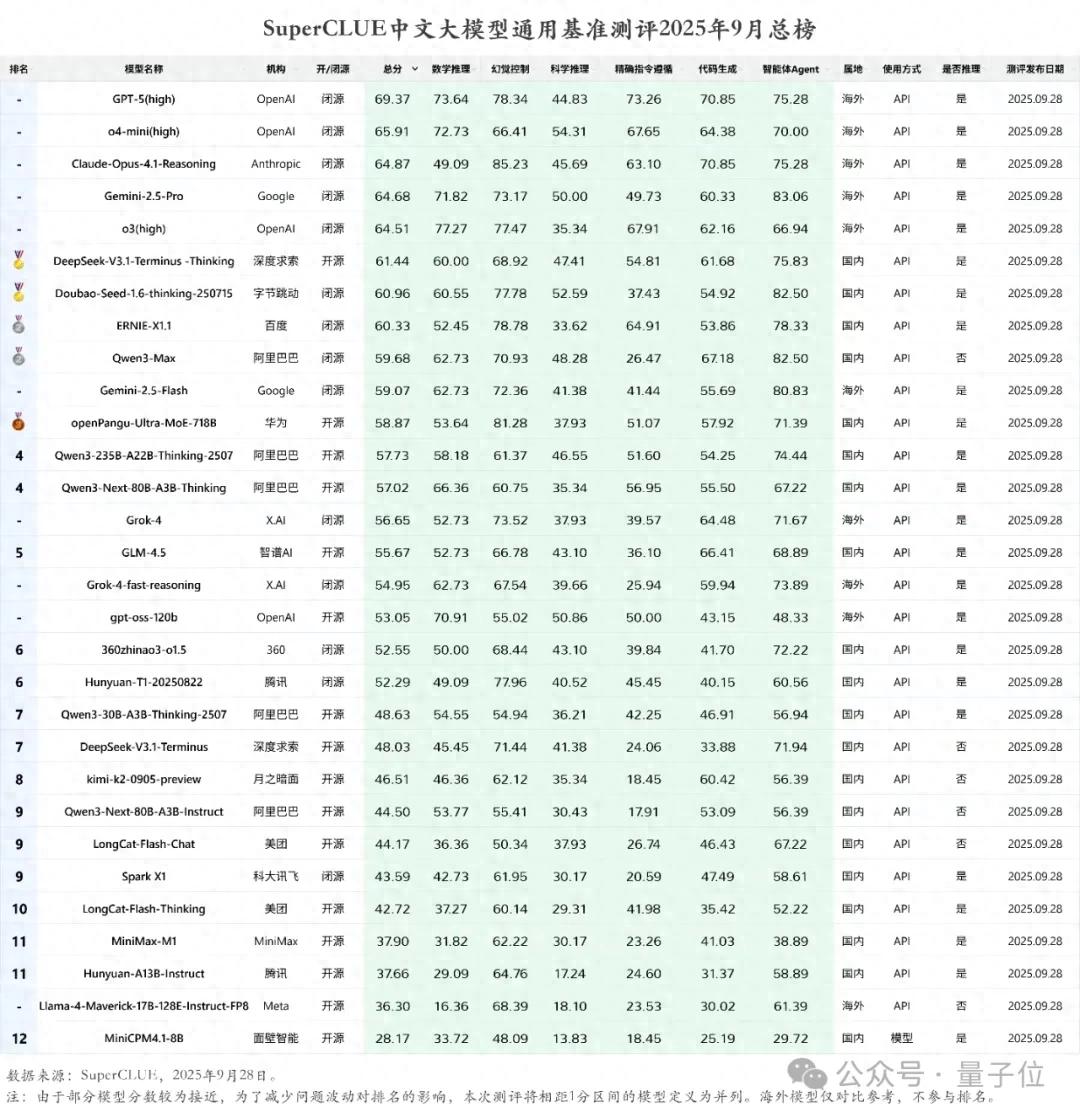 华为盘古718B模型最新成绩:开源第二