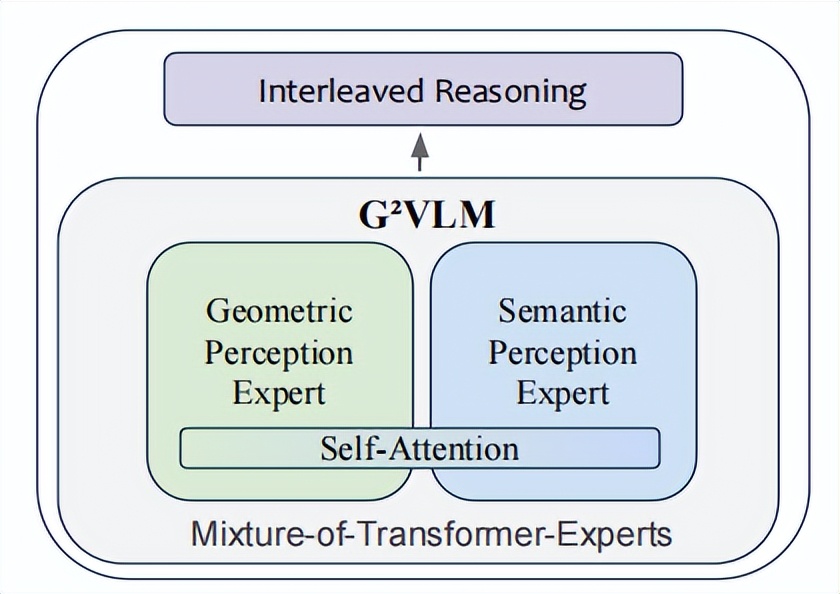 24歲博士生造出空間AI大師G2VLM，讓機器人眼明手快
