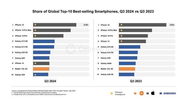 国产机的面子,要靠小米挣回来?10大畅销手机,国产仅小米上榜