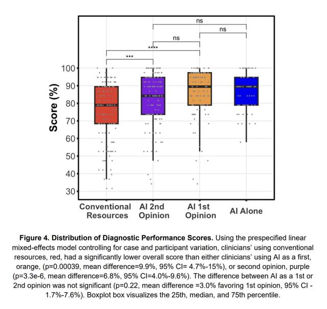98%医生点赞的AI队友,斯坦福实验揭秘:诊断准确率飙升10%
