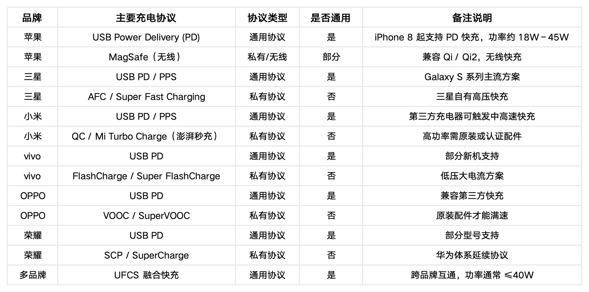 你的手機為什么充電慢，一文帶你了解手機到底有多少充電協議
