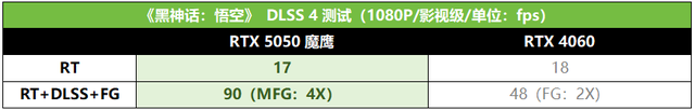 RTX 3050老玩家升級DLSS 4最佳選擇，技嘉RTX 5050魔鷹測評
