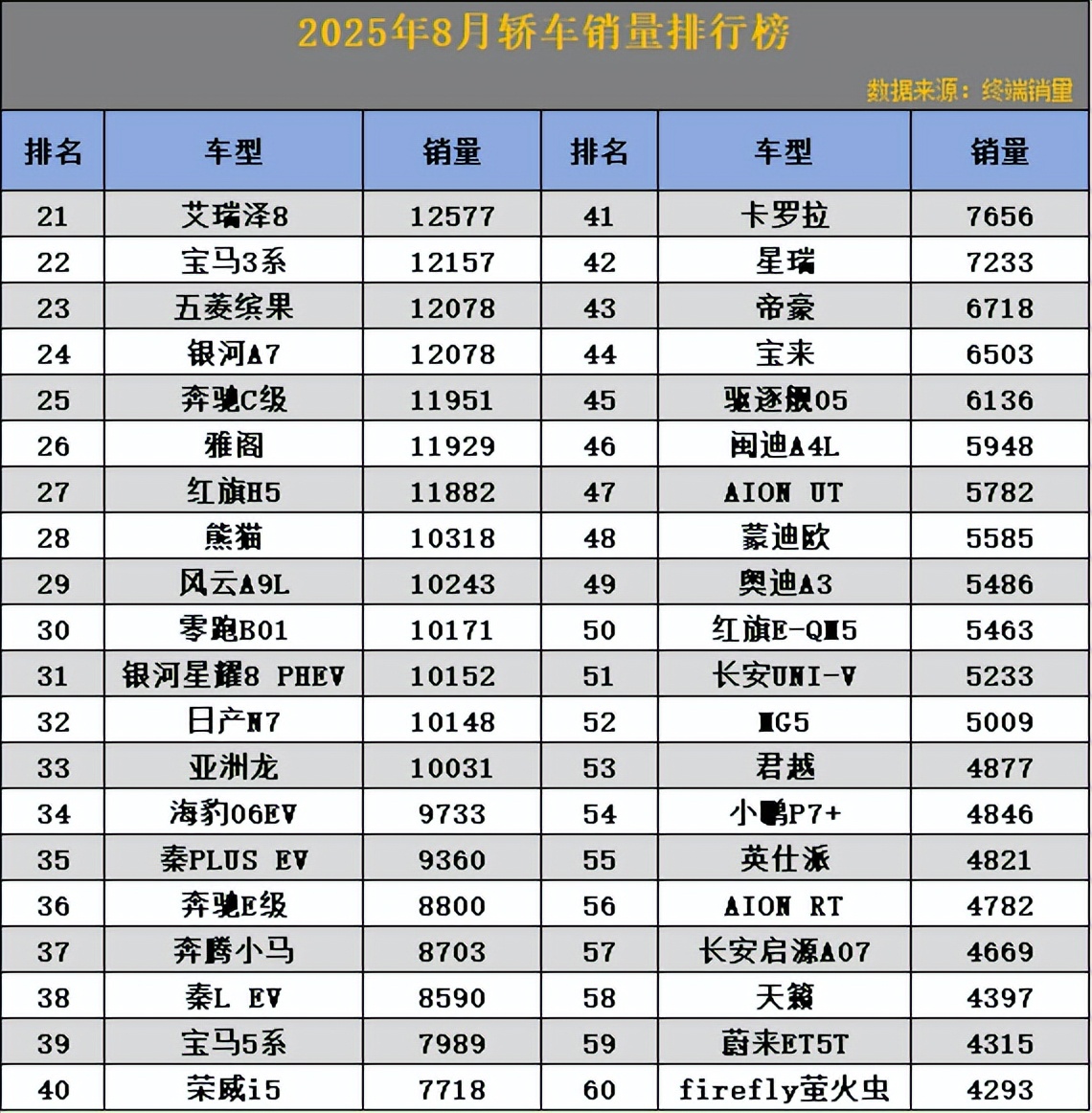 轿车别乱买!看准销量再入手,8月份轿车销量榜出炉