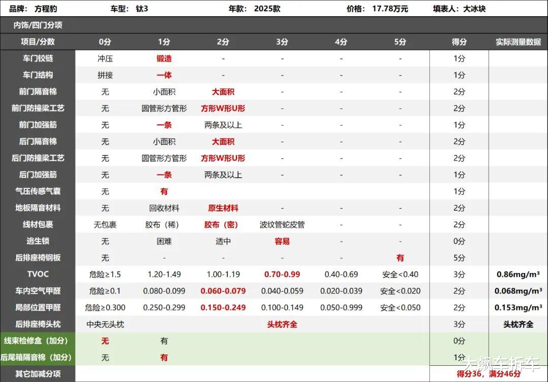 方程豹钛3拆车：情绪烘托到这份儿上，你会买单吗？
