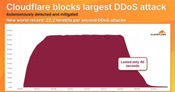 史上最大DDoS攻击!峰值达创纪录22.2Tbps:每秒106亿个数据包