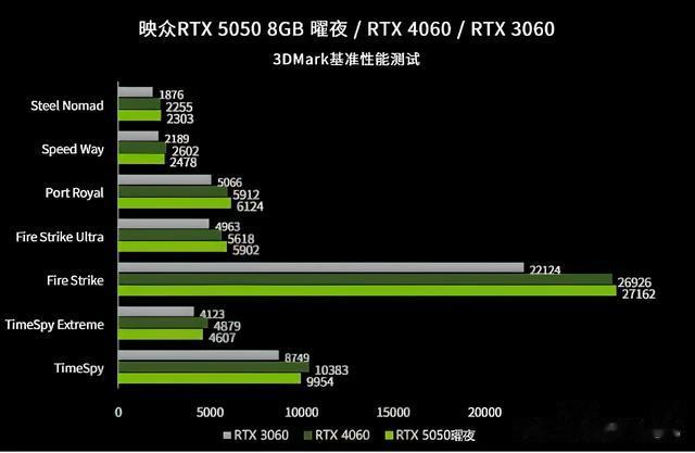 RTX 5050游戲實測輸給了上代RTX 4060，淪為推銷高端顯卡的“誘餌”