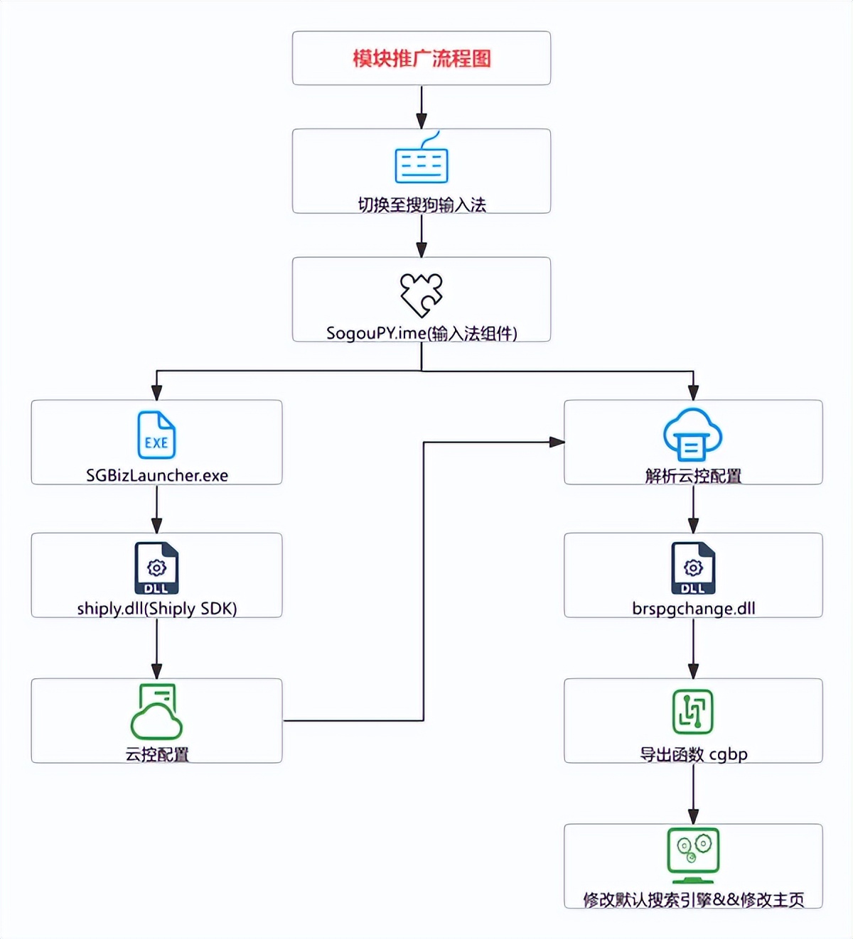 火絨報告：搜狗輸入法云控下發模塊 暗改瀏覽器配置！