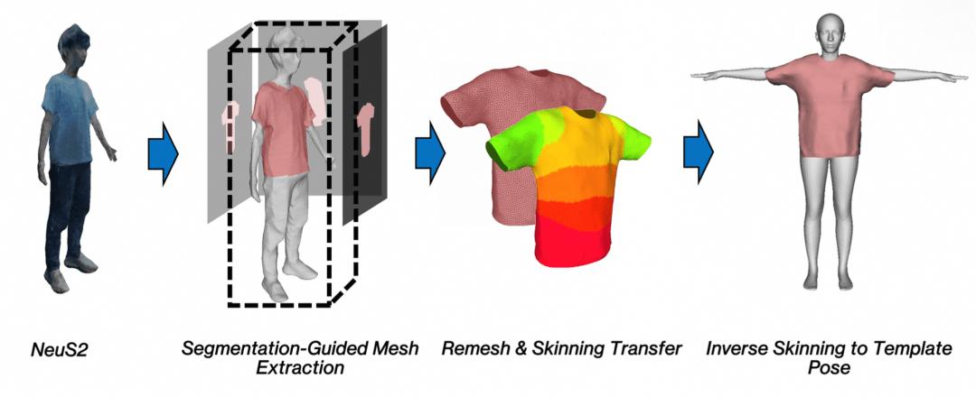 SIGGRAPH Asia 2025 | 只用一部手機創建和渲染高質量3D數字人
