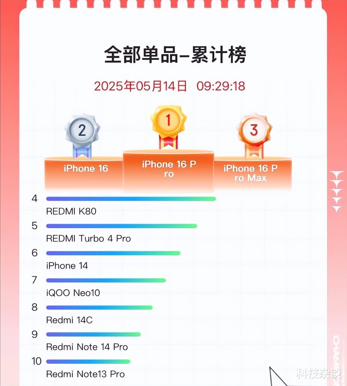 iPhone 16夺冠,小米占一半,618正式开打