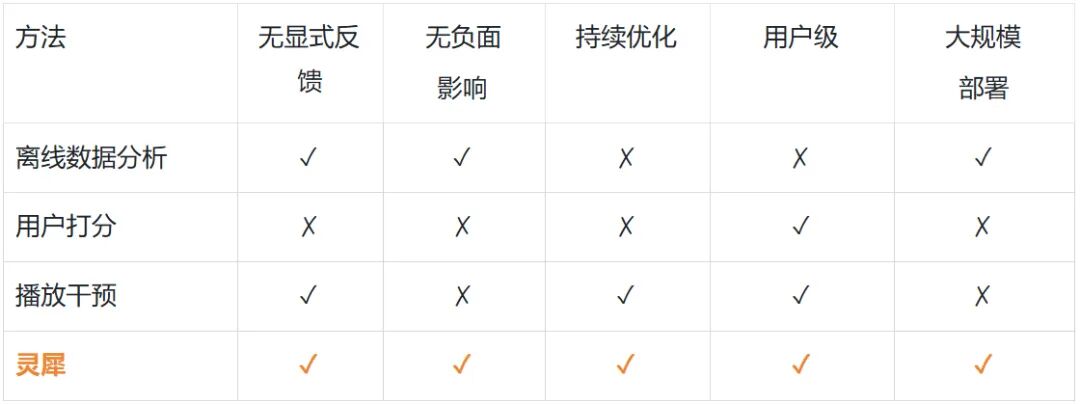 重新定義個性化視頻體驗，快手與清華聯合提出靈犀系統