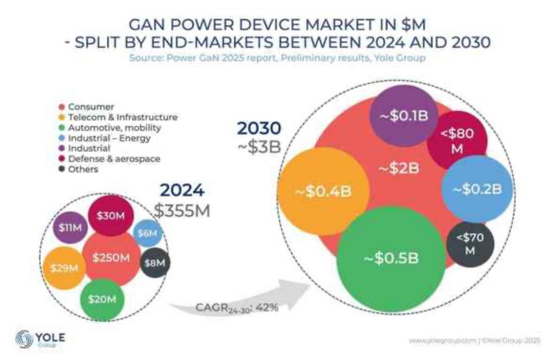 GaN功率器件市場排名，中國廠商第一