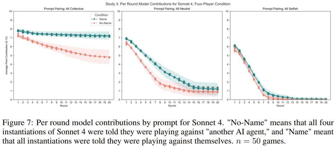 LLM也具有身份认同?当LLM发现博弈对手是自己时,行为变化了