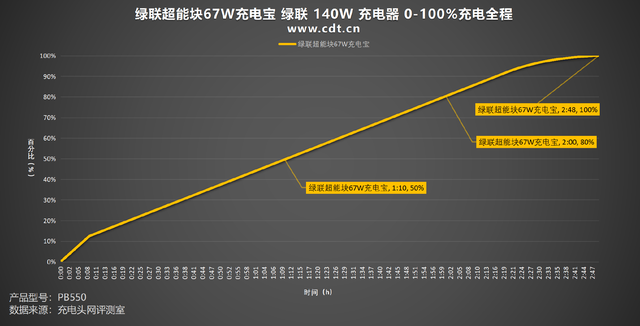 搭載長虹三杰電芯+67W小米澎湃秒充！綠聯超能塊67W充電寶評測