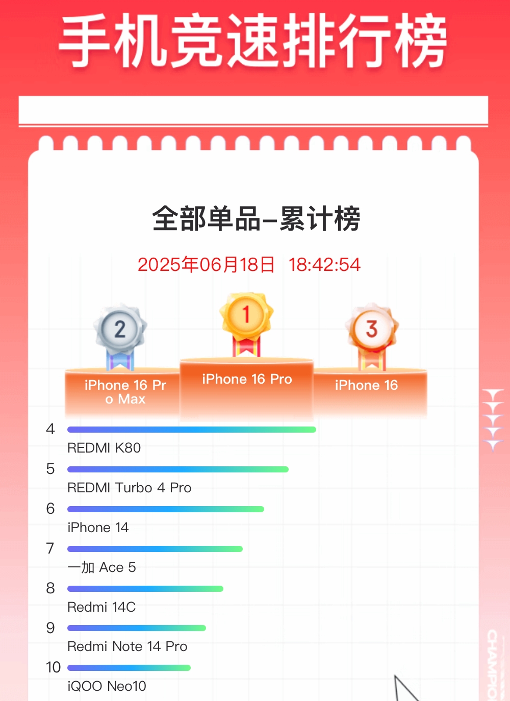 开卖10天销量破100万台,2K屏+IP69防水,618可“闭眼买”的手机