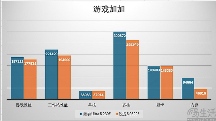酷睿Ultra5 vs 銳龍5：新架構千元CPU誰更強