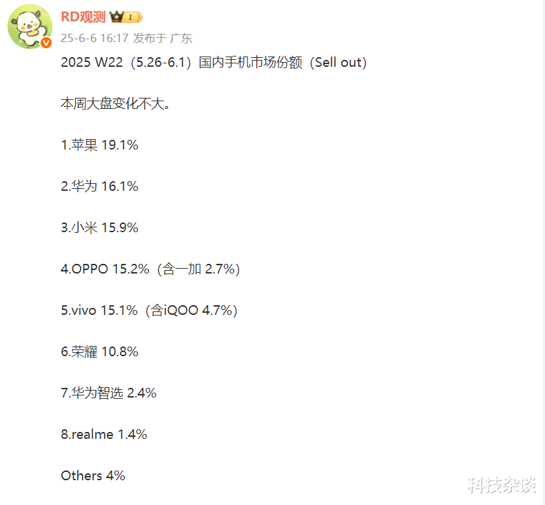 苹果优势在缩小，OPPO超越vivo，小米第三