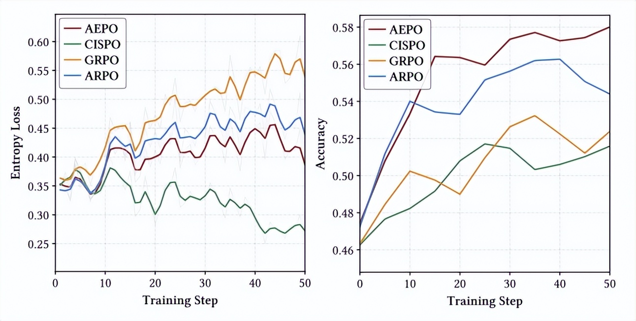 AEPO：智能體熵平衡策略優化，讓探索更穩，推理更深！