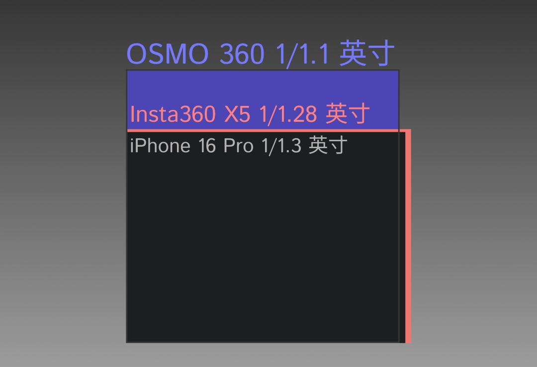 上天入地,从内而外:大疆 DJI OSMO360 深度评测