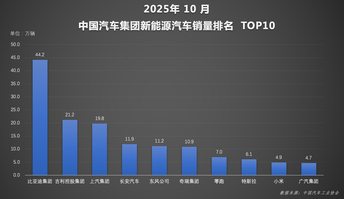 比亚迪1-10月销售370万辆 天神之眼车型累计超200万辆