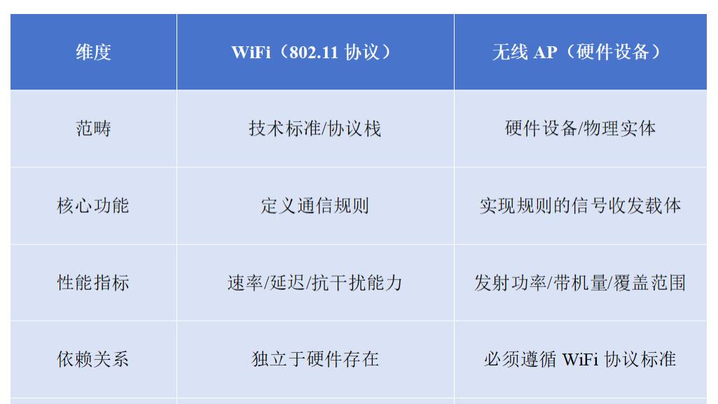 无线AP和WiFi的本质区别