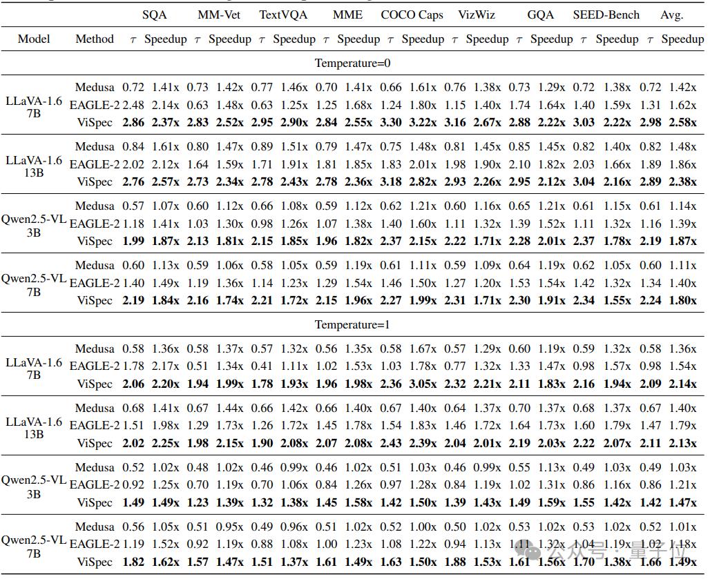 多模態推理最高加速3.2倍！華為諾亞新算法入選NeurIPS 2025