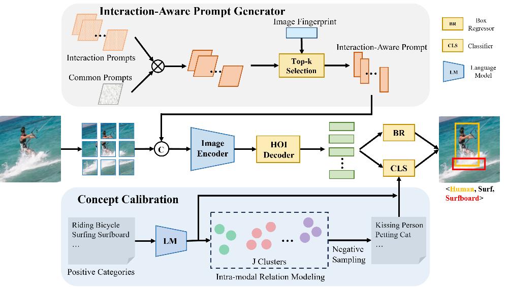 人機交互感知新篇章 北大團隊提出INP-CC模型重塑開放詞匯HOI檢測