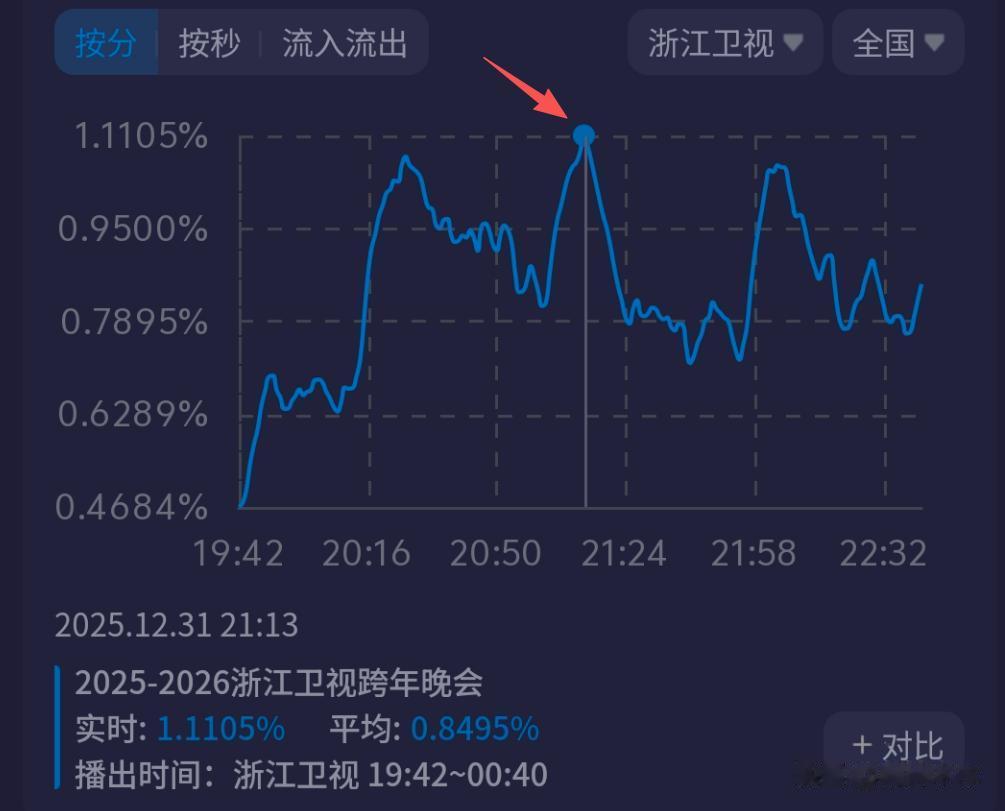 六大跨年晚会收视比拼!央视第一,倪萍和赵本山儿子破湖南台纪录
