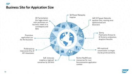 SAP力推Business Suite為企業AI應用關鍵基礎