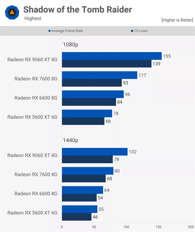 AMD Radeon 顯卡五年歷程實測