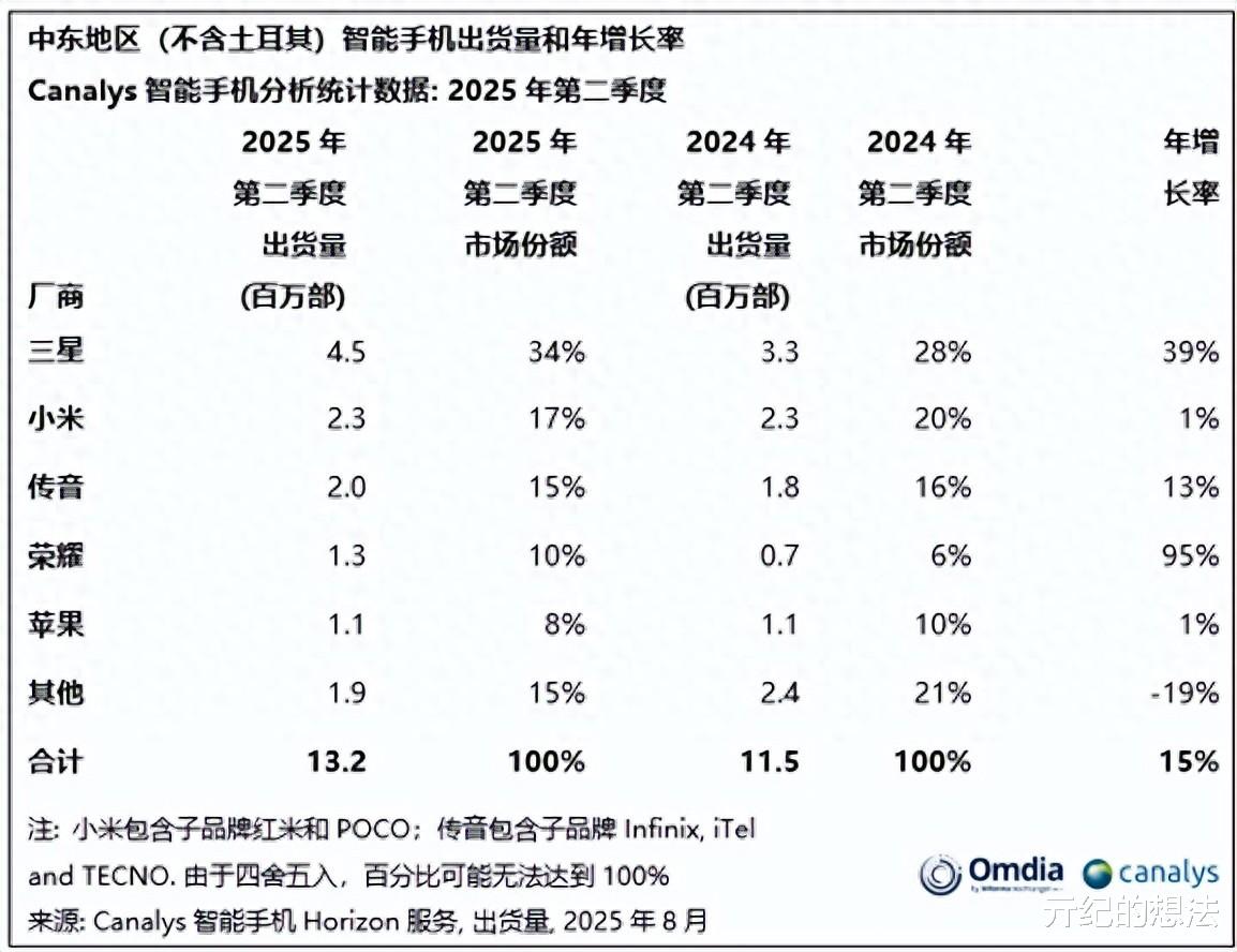 中東智能手機榜單洗牌：蘋果第五，小米第二，國產新黑馬誕生