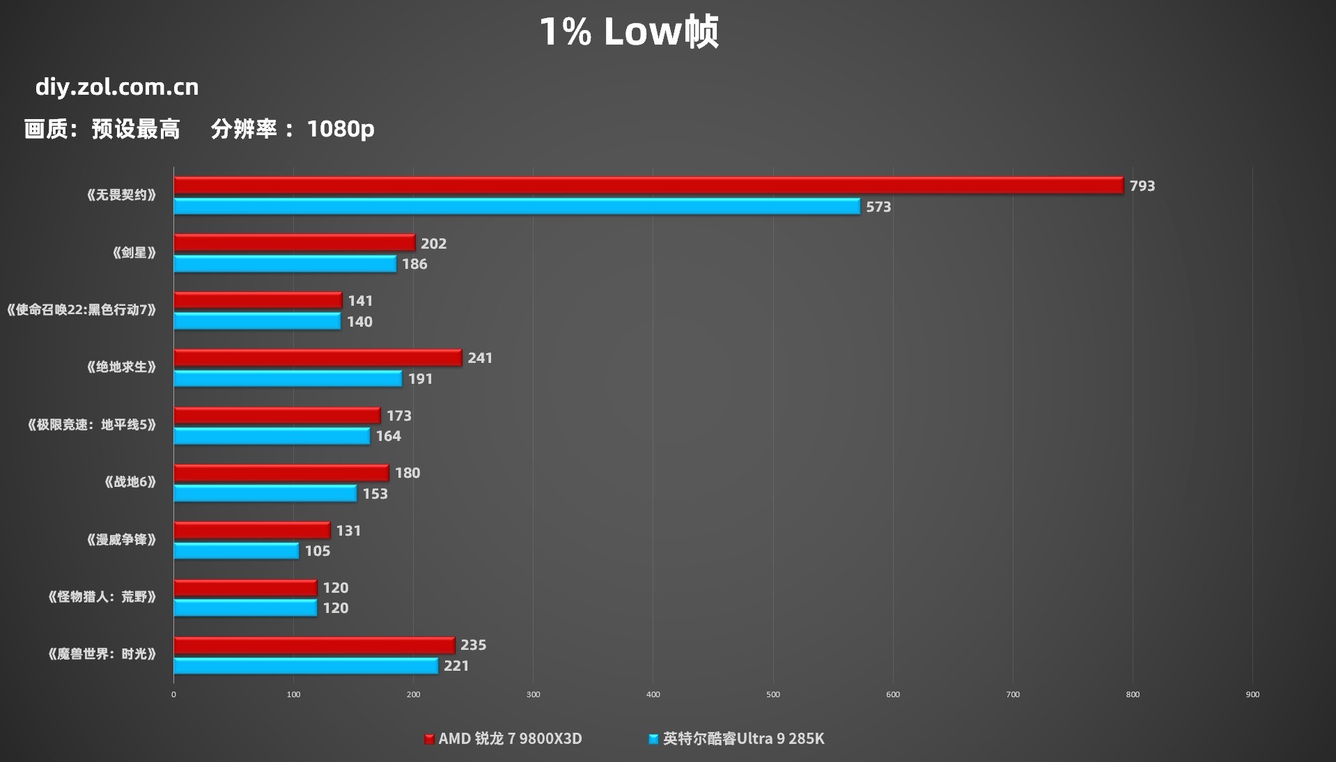 頂級玩家為什么裝機首選AMD銳龍7 9800X3D？千幀游戲給你答案
